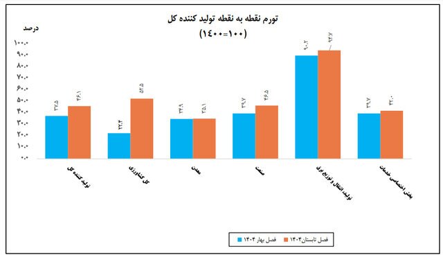 گزارش هولناک مرکز آمار از نرخ تورم در ایران