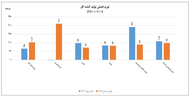 گزارش هولناک مرکز آمار از نرخ تورم در ایران