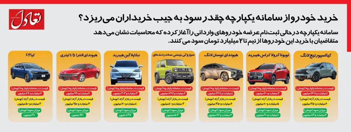 خرید خودرو از سامانه یکپارچه چقدر سود به جیب خریداران می‌ریزد؟