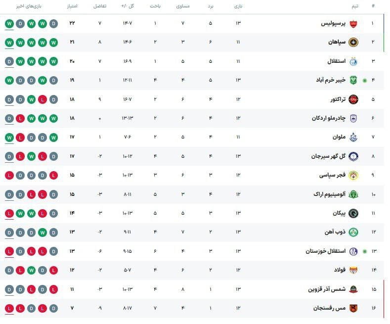 جدول لیگ برتر پس از پایان روز اول از هفته سیزدهم