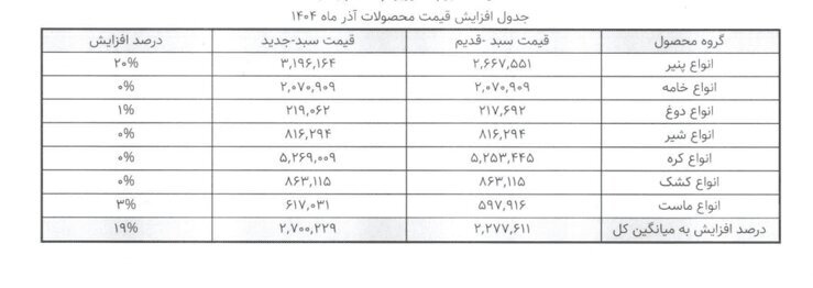جهش دوباره قیمت لبنیات / شیر خام تا ۵۵ هزار تومان فروخته میشود جهش دوباره قیمت لبنیات / شیر خام تا ۵۵ هزار تومان فروخته میشود