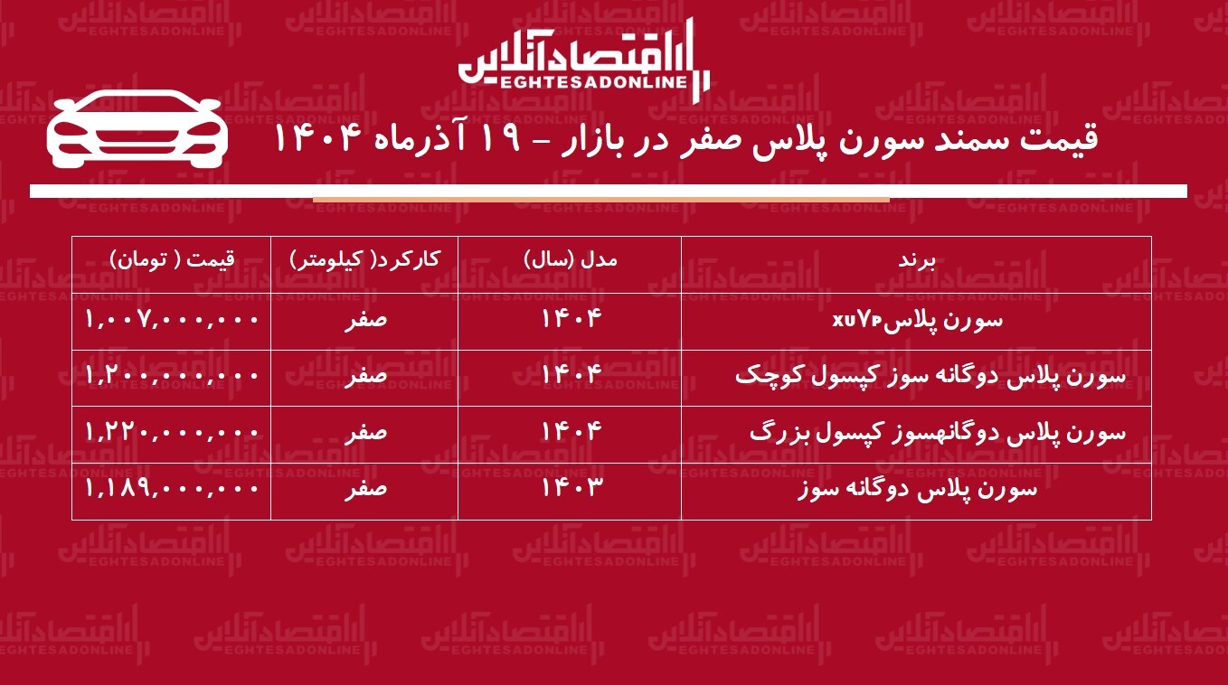 سقوط دسته جمعی قیمت سمند سورن در بازار / سورن پلاس رکورد زد! + جدول سقوط دسته جمعی قیمت سمند سورن در بازار / سورن پلاس رکورد زد! + جدول