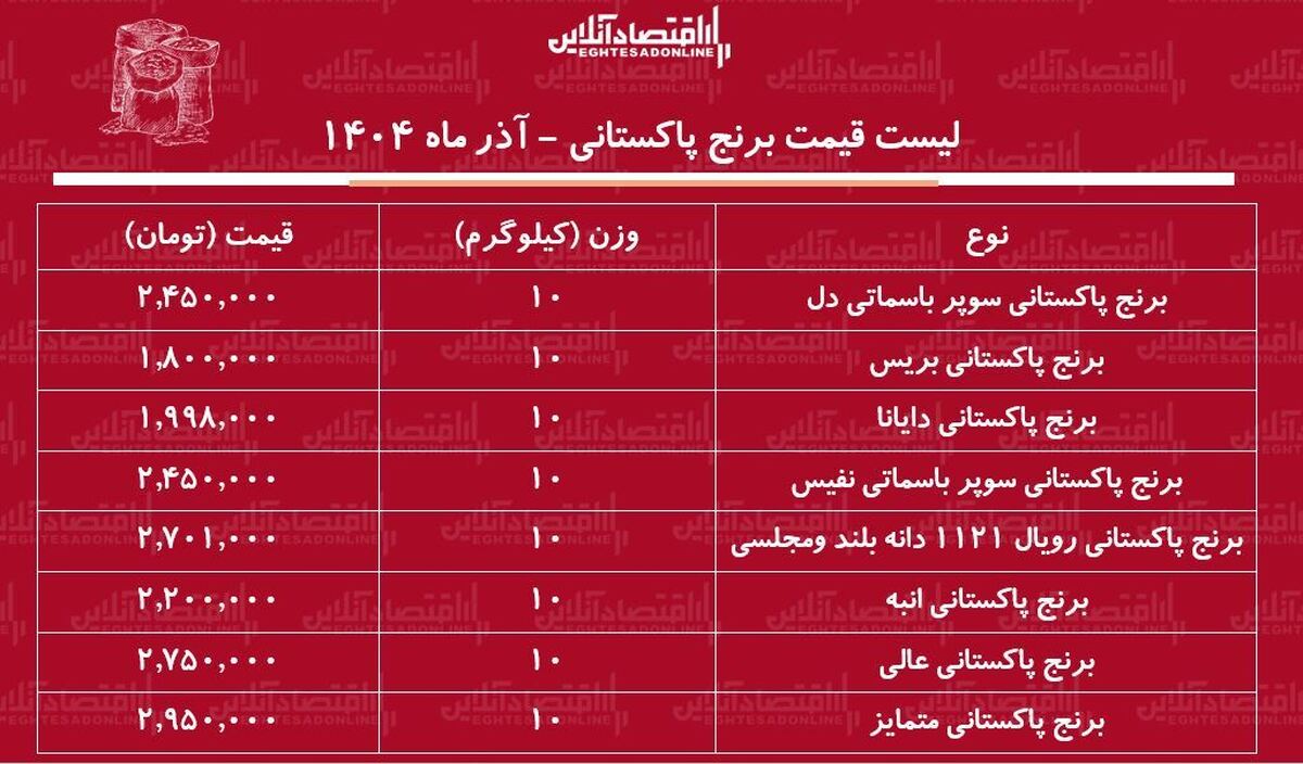 قیمت جدید انواع برنج پاکستانی آذر ۱۴۰۴ / کیسه ۱۰ کیلویی برنج پاکستانی نفیس، دل، دایانا و...چند شد؟ + جدول
