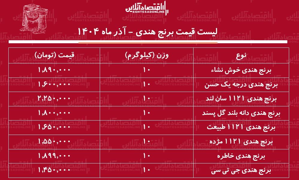 قیمت جدید انواع برنج هندی ۲۰ آذر ۱۴۰۴ / برنج هندی درجه یک را کیلویی چند بخریم؟ + جدول