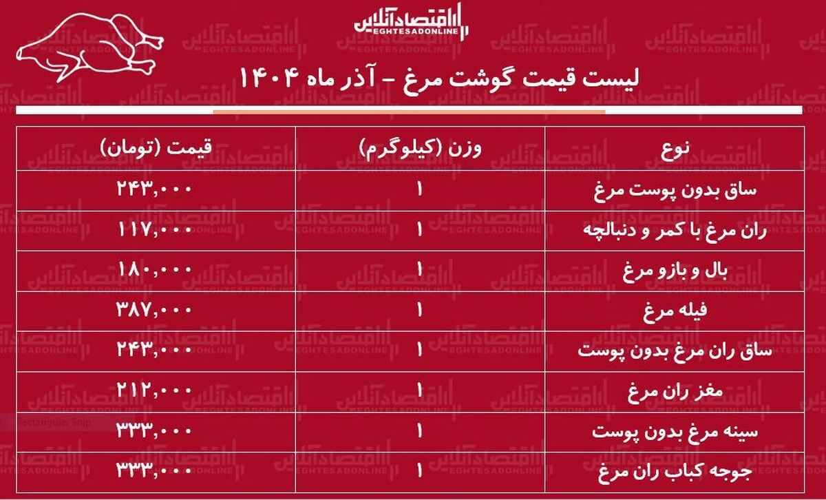 لیست قیمت جدید گوشت مرغ ۲۰ آذر ۱۴۰۴ / مرغ کامل کیلویی چند شد؟ + جدول