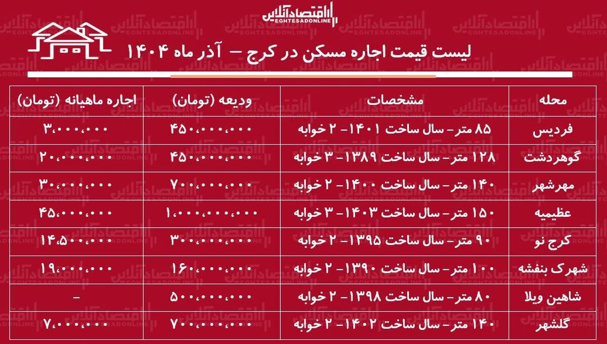 لیست قیمت اجاره مسکن در کرج / مستاجران برای اجاره آپارتمان ۲ خوابه در کرج چقدر باید هزینه کنند؟ + جدول آذر ماه ۱۴۰۴