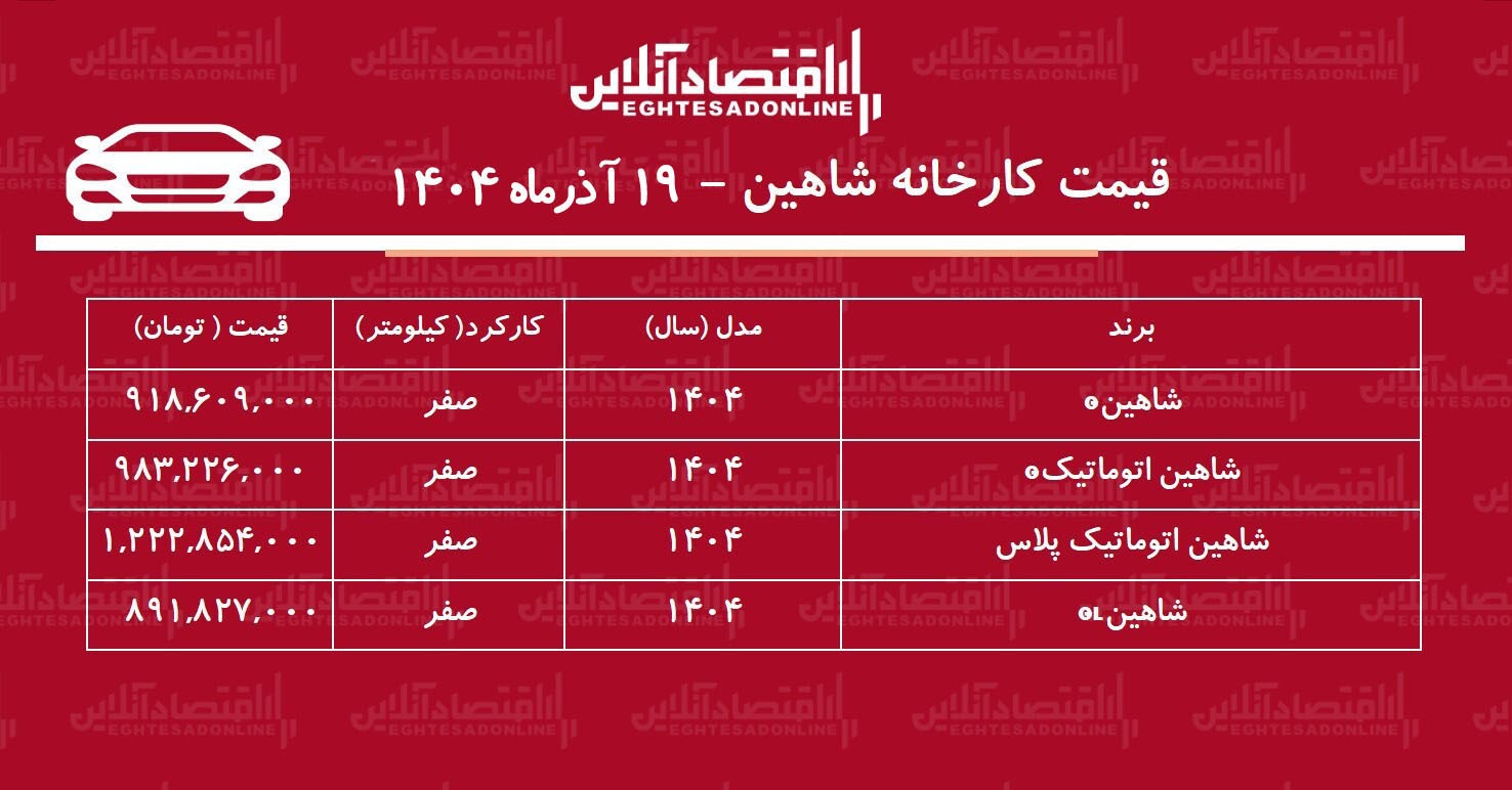 قیمت جدید کارخانه شاهین اعلام شد / افزایش ۱۶۷ تا ۲۴۷ میلیونی! + جدول آذر ۱۴۰۴ قیمت جدید کارخانه شاهین اعلام شد / افزایش ۱۶۷ تا ۲۴۷ میلیونی! + جدول آذر ۱۴۰۴