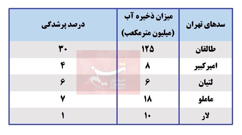 وضعیت ذخایر سدهای تهران پس از بارشهای اخبر + جدول وضعیت ذخایر سدهای تهران پس از بارشهای اخبر + جدول