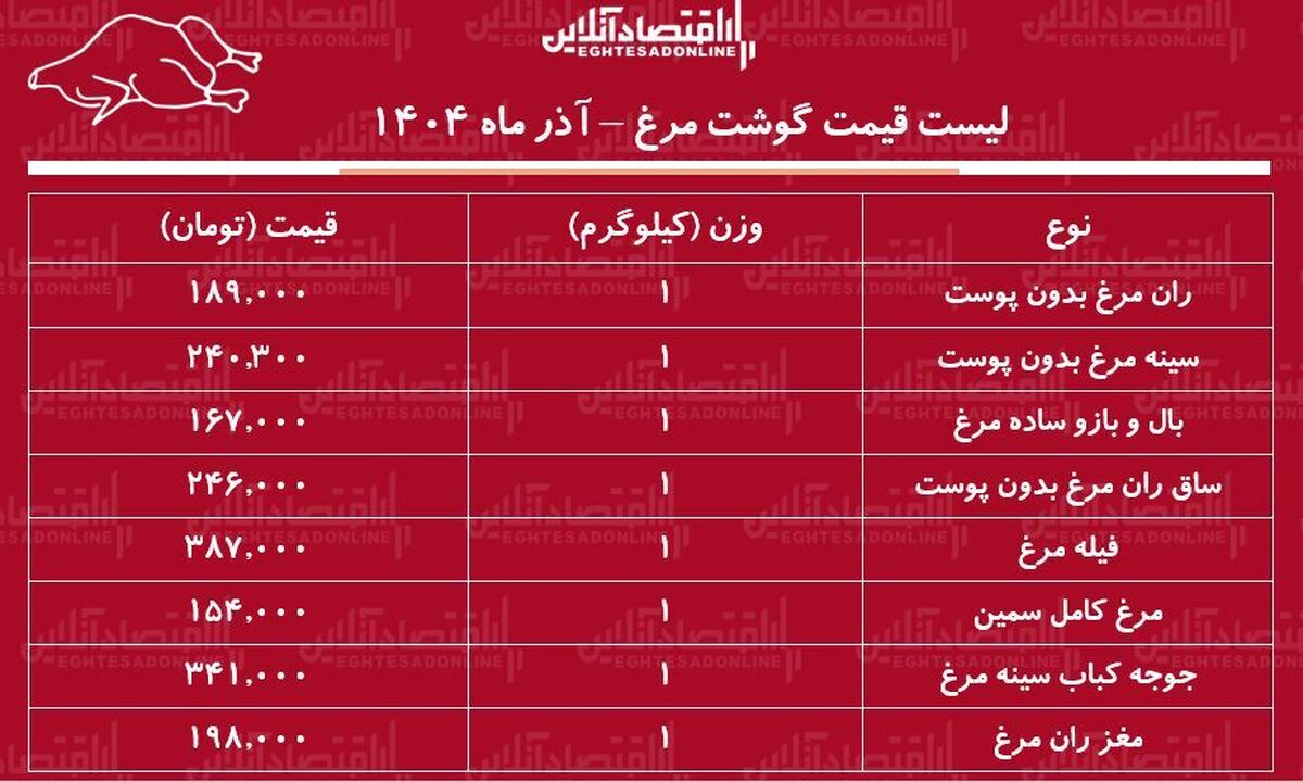 قیمت جدید گوشت مرغ امروز ۲ آذر ۱۴۰۴ / هر کیلوگرم مرغ کامل چند شد؟ + جدول