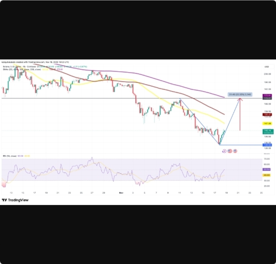 سه نشانه از سولانا که می‌گوید ۱۳۰ دلار کف قیمت بوده است، هدف بعدی ۲۰۰ دلار است؟