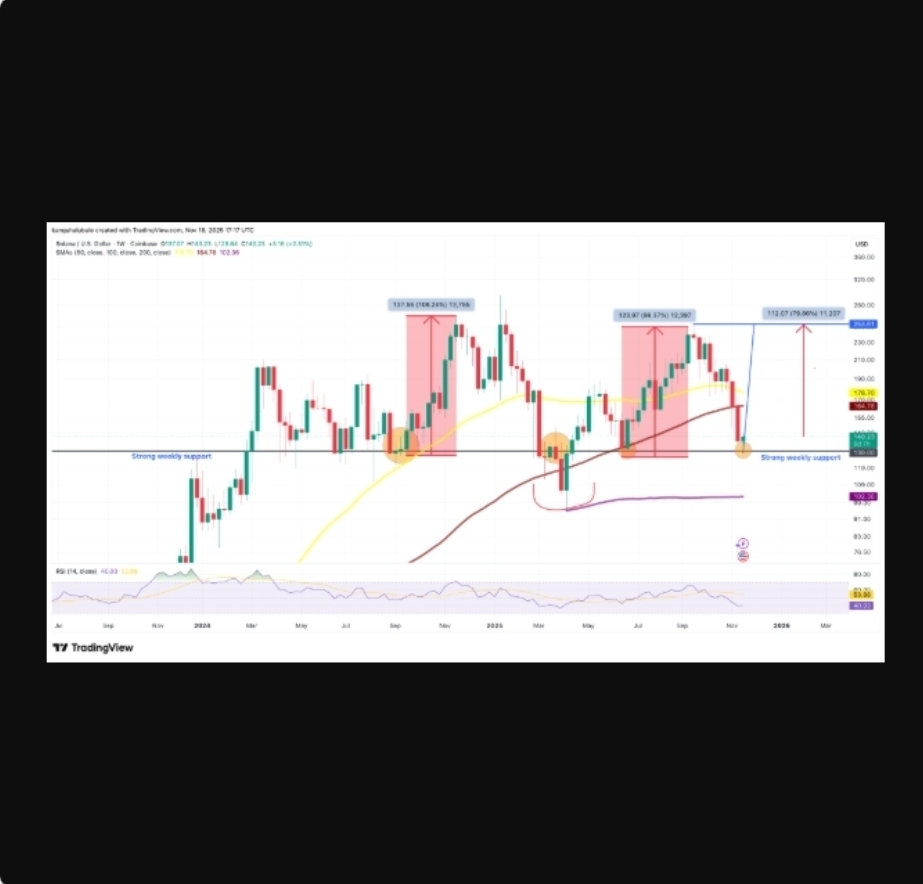 سه نشانه از سولانا که می‌گوید ۱۳۰ دلار کف قیمت بوده است، هدف بعدی ۲۰۰ دلار است؟
