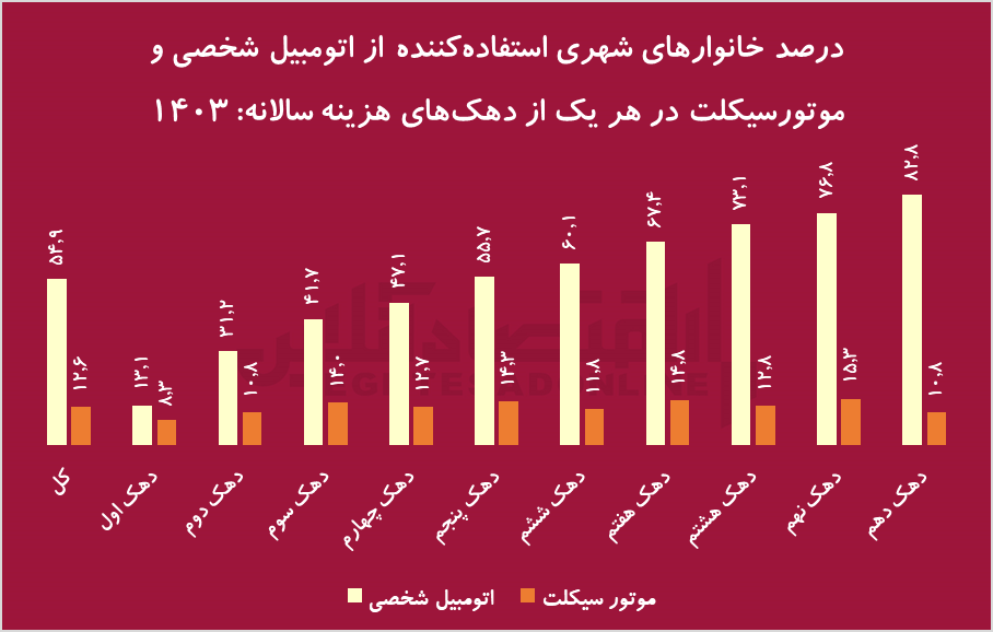 بازار خودرو در رکود کامل؟/ نیمی از خانوار‌ها هنوز بدون ماشین هستند!