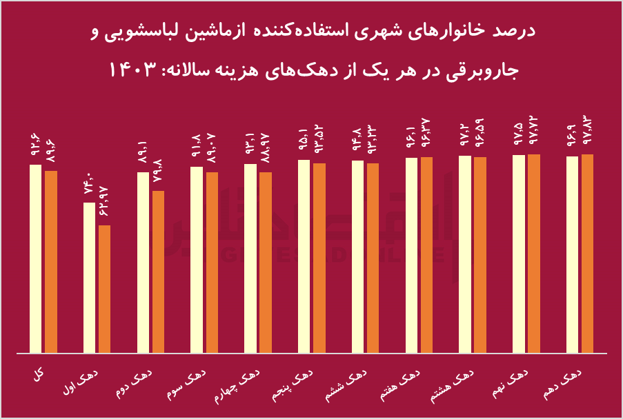 بازار خودرو در رکود کامل؟/ نیمی از خانوار‌ها هنوز بدون ماشین هستند!
