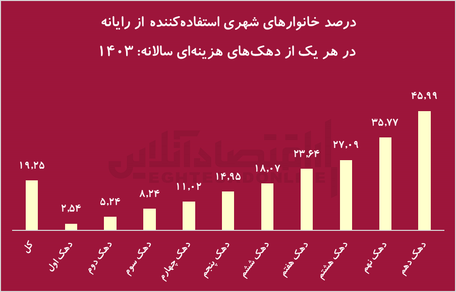 بازار خودرو در رکود کامل؟/ نیمی از خانوار‌ها هنوز بدون ماشین هستند!