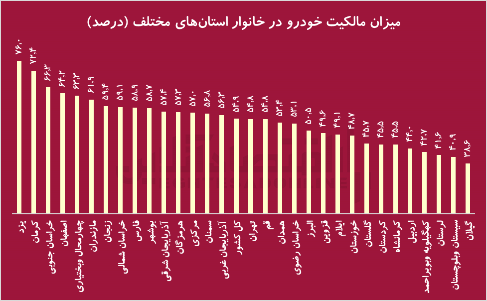 بازار خودرو در رکود کامل؟/ نیمی از خانوار‌ها هنوز بدون ماشین هستند!