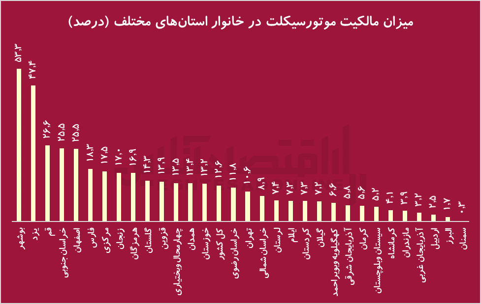 بازار خودرو در رکود کامل؟/ نیمی از خانوار‌ها هنوز بدون ماشین هستند!