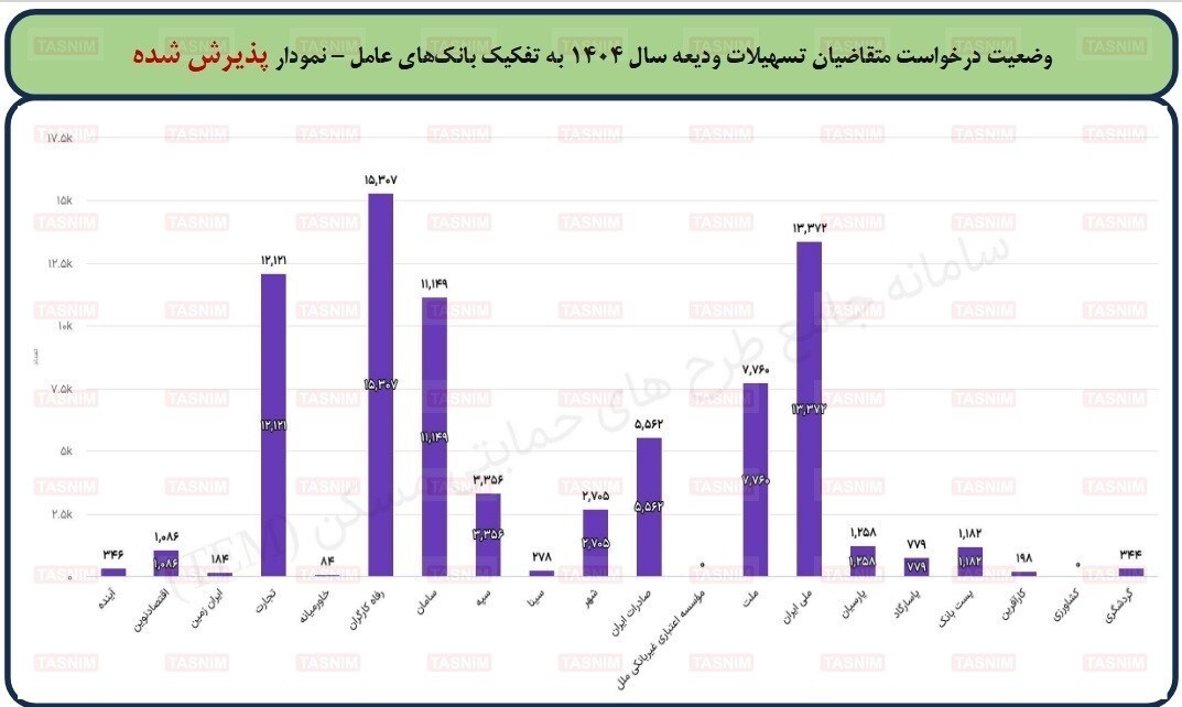 ۵۰ همت وام ودیعه مسکن به ۲۶۲ هزار مستأجر/ بانک کشاورزی همچنان فراری از پرداخت تسهیلات