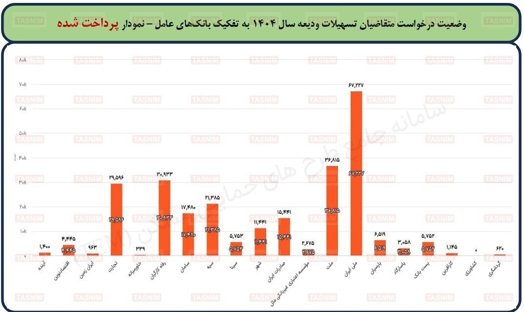 ۵۰ همت وام ودیعه مسکن به ۲۶۲ هزار مستأجر/ بانک کشاورزی همچنان فراری از پرداخت تسهیلات