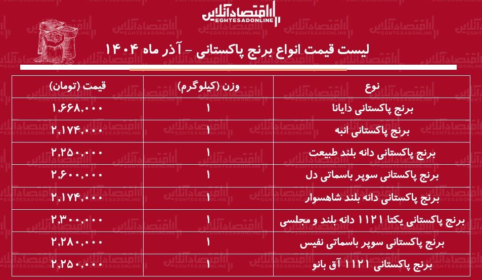 لیست قیمت جدید انواع برنج پاکستانی ۲ آذر ۱۴۰۴ / کیسه ۱۰ کیلویی برنج سوپر باسماتی درجه یک را چند بخریم؟ + جدول