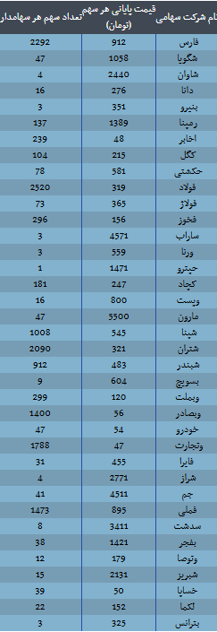ارزش سهام عدالت امروز ۲ آذر ۱۴۰۴ اعلام شد