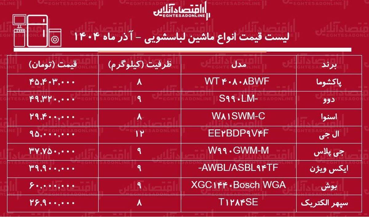 لیست قیمت جدید انواع ماشین لباسشویی ۱۷ آذر ۱۴۰۴ / ماشین لباسشویی ایرانی و خارجی ارزان و خوب چی بخریم؟ + جدول