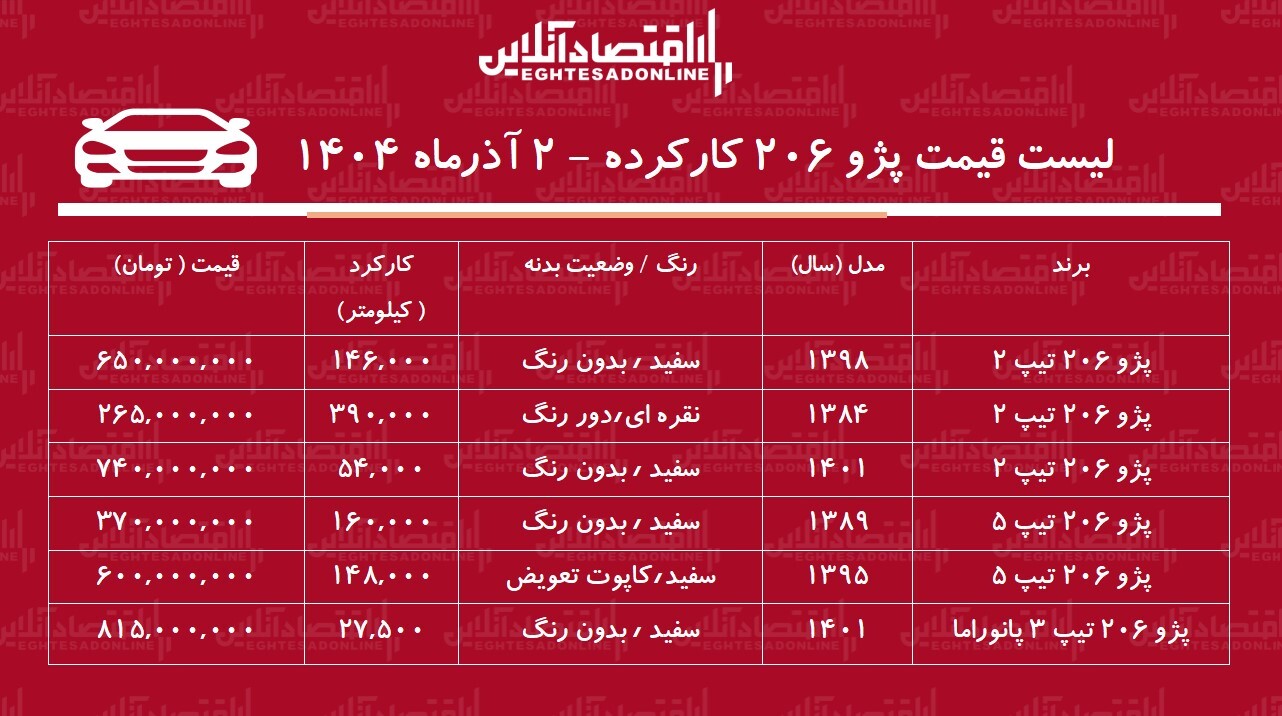 لیست قیمت پژو ۲۰۶ کارکرده / پژو ۲۰۶ تیپ ۲ در بازار چند؟ + جدول ۲ آذر ۱۴۰۴ لیست قیمت پژو ۲۰۶ کارکرده / پژو ۲۰۶ تیپ ۲ در بازار چند؟ + جدول ۲ آذر ۱۴۰۴