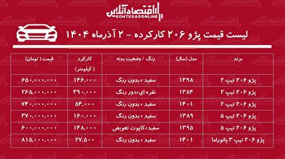 لیست قیمت پژو ۲۰۶ کارکرده / پژو ۲۰۶ تیپ ۲ در بازار چند؟ + جدول ۲ آذر ۱۴۰۴