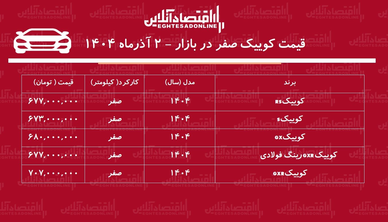 افزایش قیمت کوییک بازار را بهم ریخت / جهش ۱۸۳ میلیونی کوییک در بازار + جدول افزایش قیمت کوییک بازار را بهم ریخت / جهش ۱۸۳ میلیونی کوییک در بازار + جدول