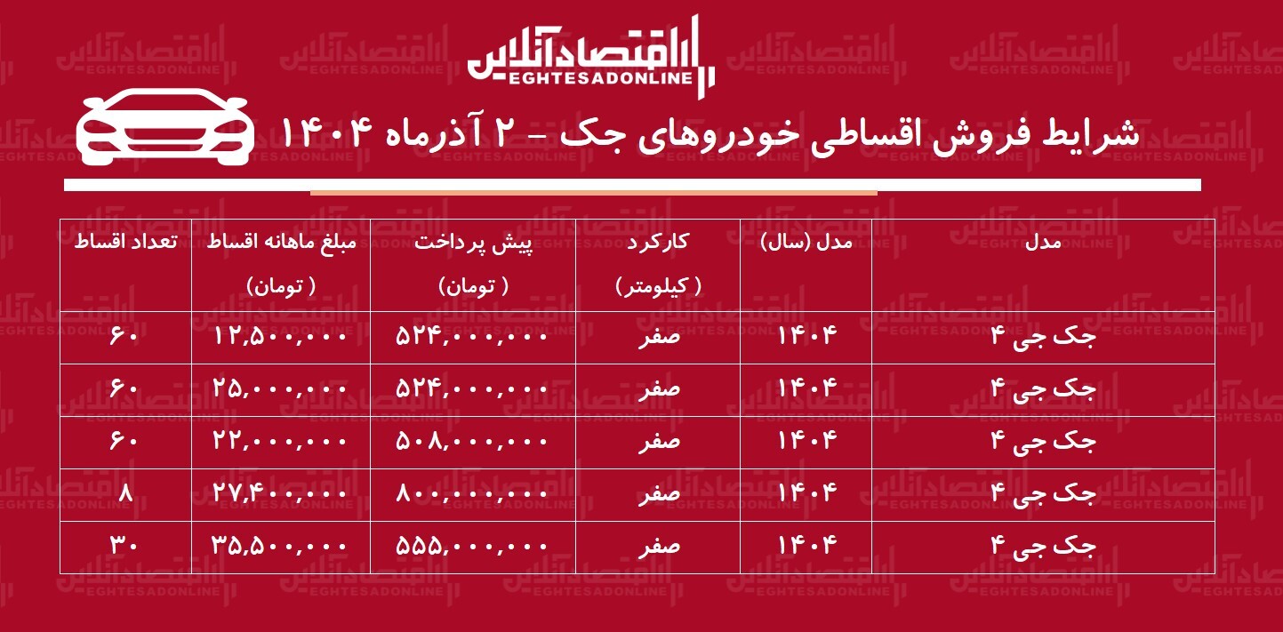 فروش اقساطی خودروهای جک آذر ۱۴۰۴ / با اقساط ۵۰۸ میلیون جک بخرید + جدول فروش اقساطی خودروهای جک آذر ۱۴۰۴ / با اقساط ۵۰۸ میلیون جک بخرید + جدول