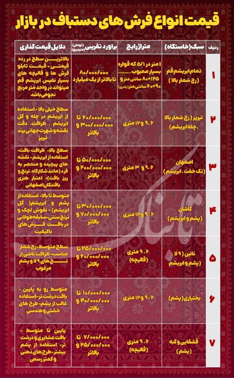 قیمت انواع فرش دستباف در بازار