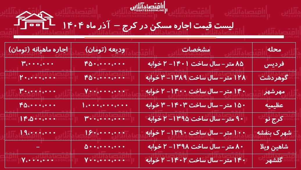 لیست قیمت اجاره مسکن در کرج / مستاجران برای اجاره آپارتمان ۲ خوابه در کرج چقدر باید هزینه کنند؟ + جدول آذر ماه ۱۴۰۴ لیست قیمت اجاره مسکن در کرج / مستاجران برای اجاره آپارتمان ۲ خوابه در کرج چقدر باید هزینه کنند؟ + جدول آذر ماه ۱۴۰۴