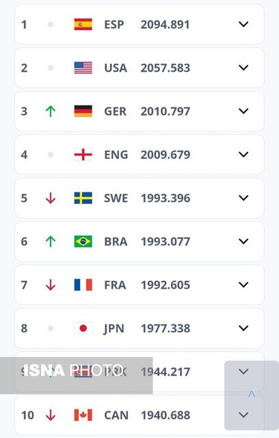 رنکینگ جدید FIFA منتشر شد/ صعود تیم فوتبال زنان ایران رنکینگ جدید FIFA منتشر شد/ صعود تیم فوتبال زنان ایران
