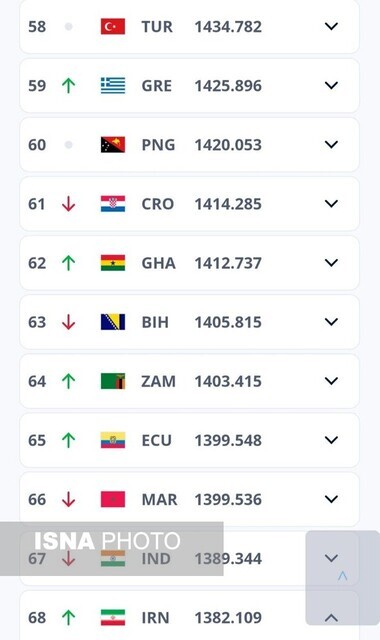 رنکینگ جدید FIFA منتشر شد/ صعود تیم فوتبال زنان ایران رنکینگ جدید FIFA منتشر شد/ صعود تیم فوتبال زنان ایران