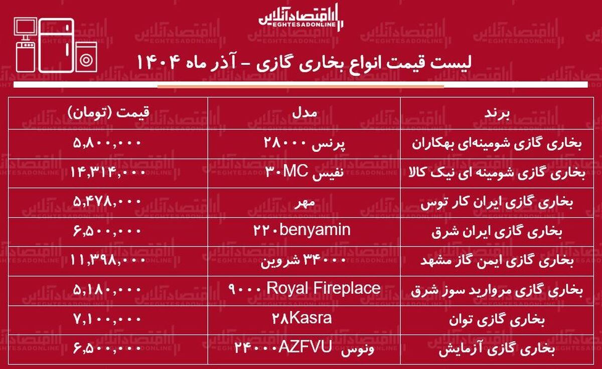 لیست قیمت جدید انواع بخاری گازی آذر ۱۴۰۴ / بخاری گازی ایران شرق، آزمایش، نیک کالا و....چند شد؟ + جدول