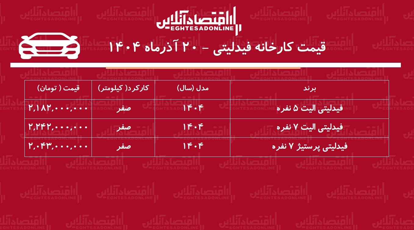 قیمت جدید کارخانه فیدلیتی اعلام شد + جدول آذر ۱۴۰۴ قیمت جدید کارخانه فیدلیتی اعلام شد + جدول آذر ۱۴۰۴