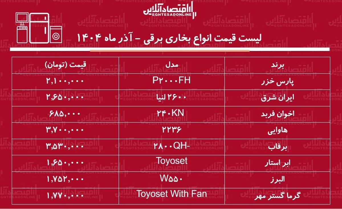 لیست قیمت انواع بخاری برقی در بازار آذر ۱۴۰۴ / بخاری برقی پارس خزر، برفاب، ایران شرق و....چند شد؟ + جدول