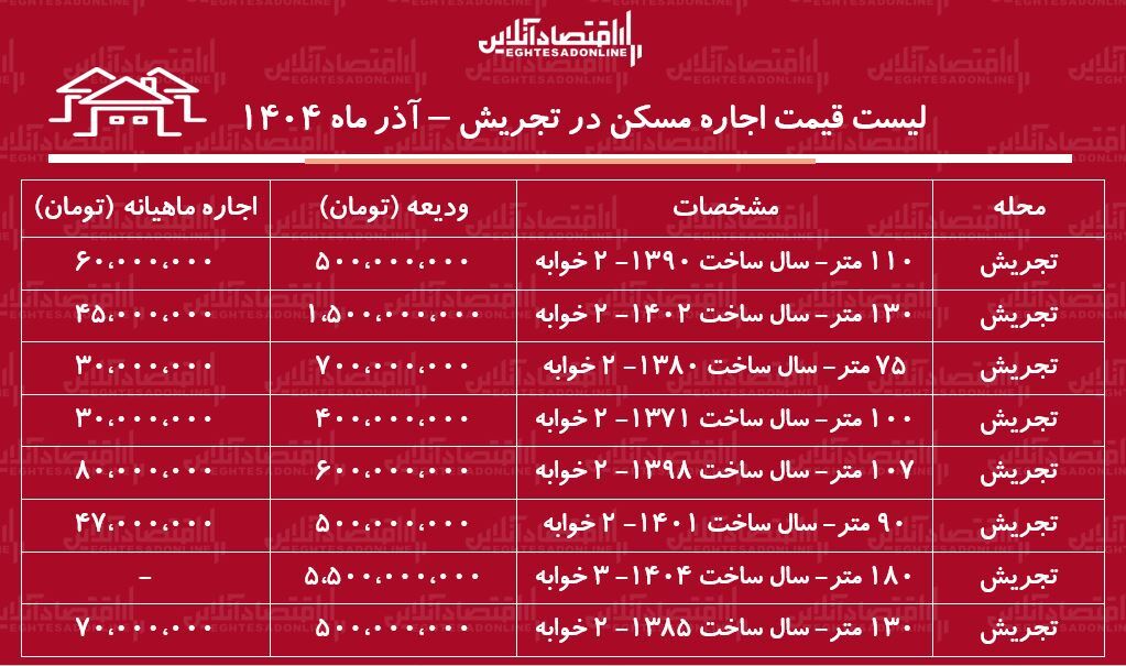 لیست قیمت اجاره مسکن در تجریش / اجاره آپارتمان ۱۰۰ متری در تجریش برای مستاجران چقدر هزینه دارد؟ + جدول آذر ماه ۱۴۰۴ لیست قیمت اجاره مسکن در تجریش / اجاره آپارتمان ۱۰۰ متری در تجریش برای مستاجران چقدر هزینه دارد؟ + جدول آذر ماه ۱۴۰۴