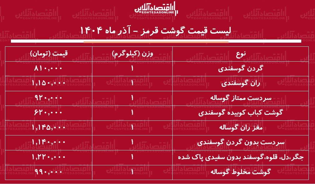 قیمت گ قیمت گ