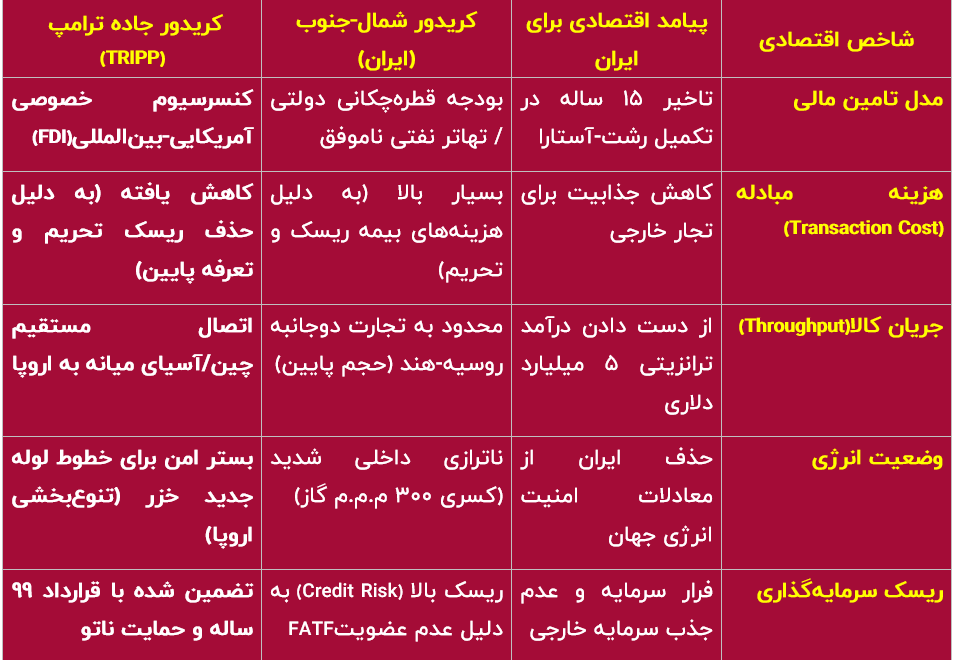 محاصره ژئواکونومیک؛ از «تخریب خلاق» ترامپ تا «جاده ترامپ» در قفقاز محاصره ژئواکونومیک؛ از «تخریب خلاق» ترامپ تا «جاده ترامپ» در قفقاز