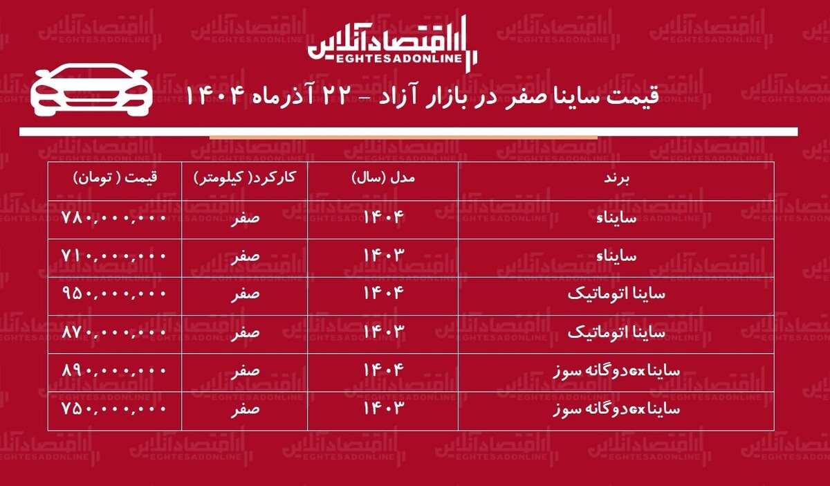 صعود تاریخی قیمت ساینا / افزایش قیمت ساینا رکورد زد! + جدول