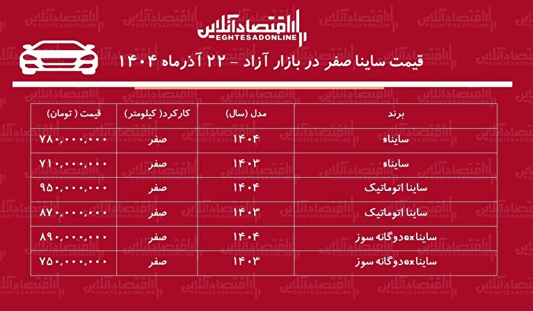 صعود تاریخی قیمت ساینا / افزایش قیمت ساینا رکورد زد! + جدول