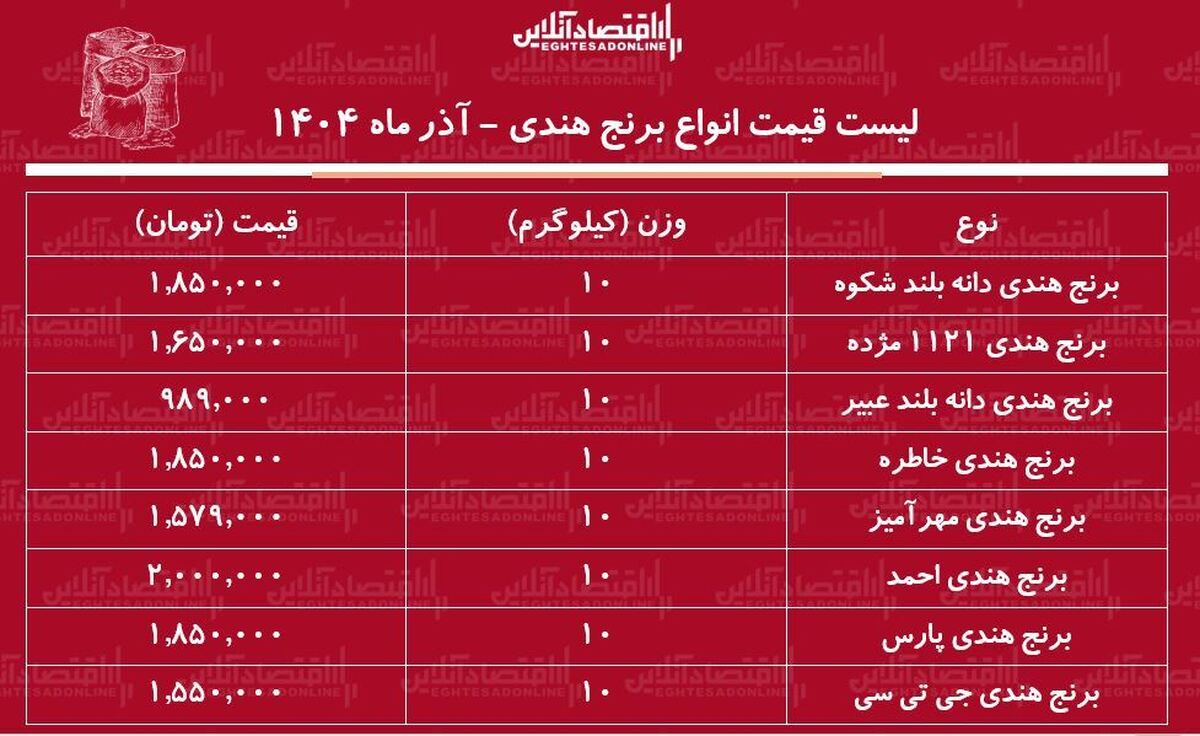 لیست قیمت انواع برنج هندی ۲۶ آذر ۱۴۰۴ / کیسه ۱۰ کیلویی برنج هندی خاطره، مژده و....چند شد؟ + جدول