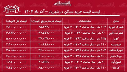 لیست قیمت خرید مسکن در شهریار / خرید خانه در کدام مناطق شهریار به سرمایه کمتری نیاز دارد؟ + جدول آذر ماه ۱۴۰۴