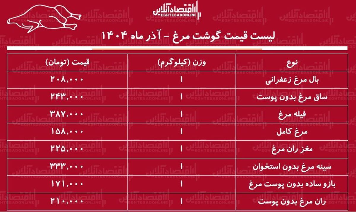 لیست قیمت جدید گوشت مرغ ۲۴ آذر ۱۴۰۴ / هر کیلوگرم مرغ کامل چند شد؟ + جدول