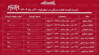 لیست قیمت اجاره مسکن در زعفرانیه / اجاره آپارتمان ۱۲۰ متری در این منطقه چقدر هزینه دارد؟ + جدول آذر ماه ۱۴۰۴