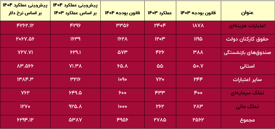 پیش‌بینی کسری بودجه ۱۴۰۴ / هزینه‌های دولت، تهدید خاموش پایه پولی و تورم