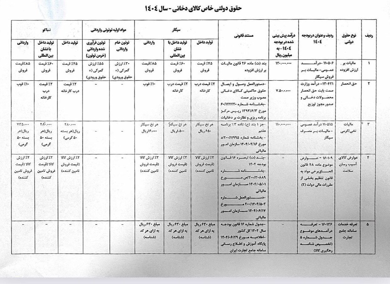 سیگار گران میشود؟ جدول رسمی عوارض ۱۴۰۴ منتشر شد سیگار گران میشود؟ جدول رسمی عوارض ۱۴۰۴ منتشر شد