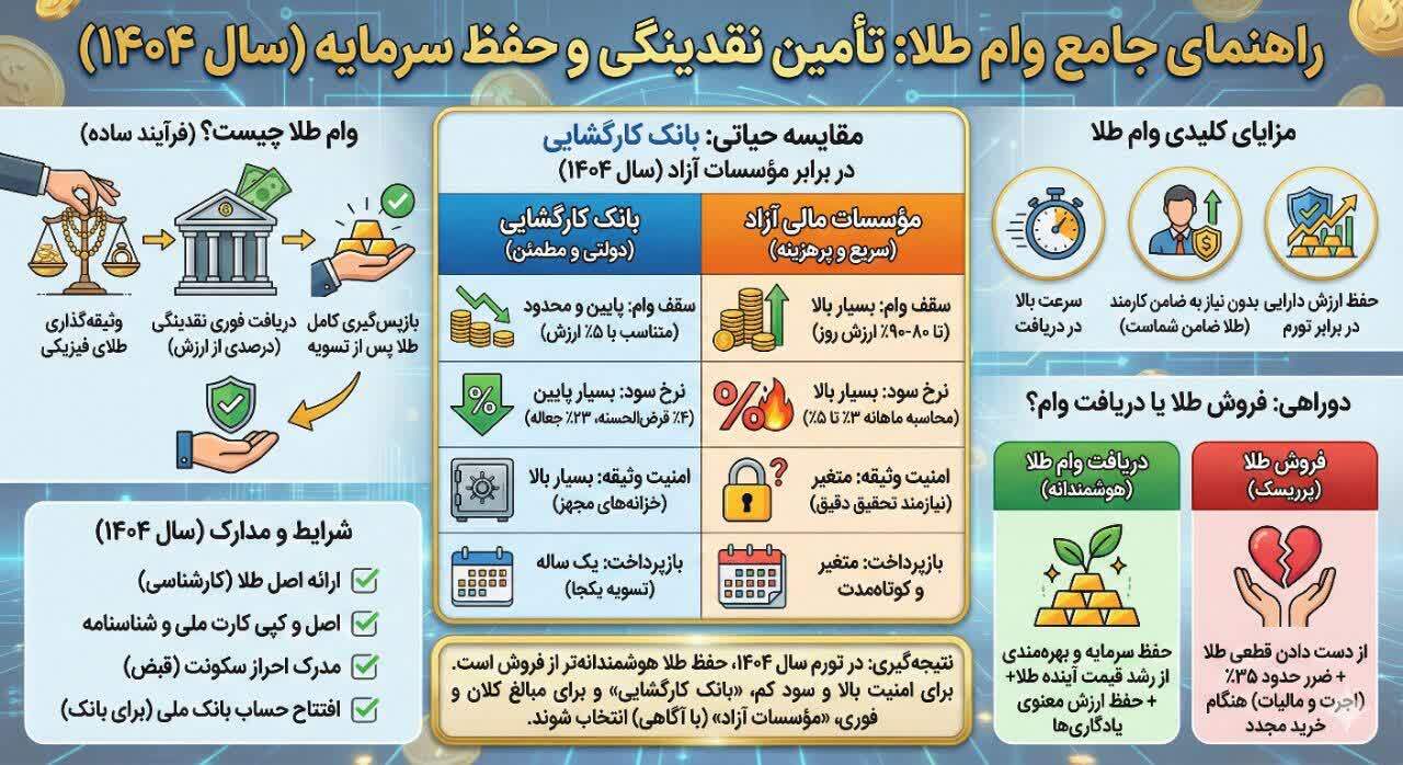 بررسی جامع وام طلا در سال ۱۴۰۴ بررسی جامع وام طلا در سال ۱۴۰۴