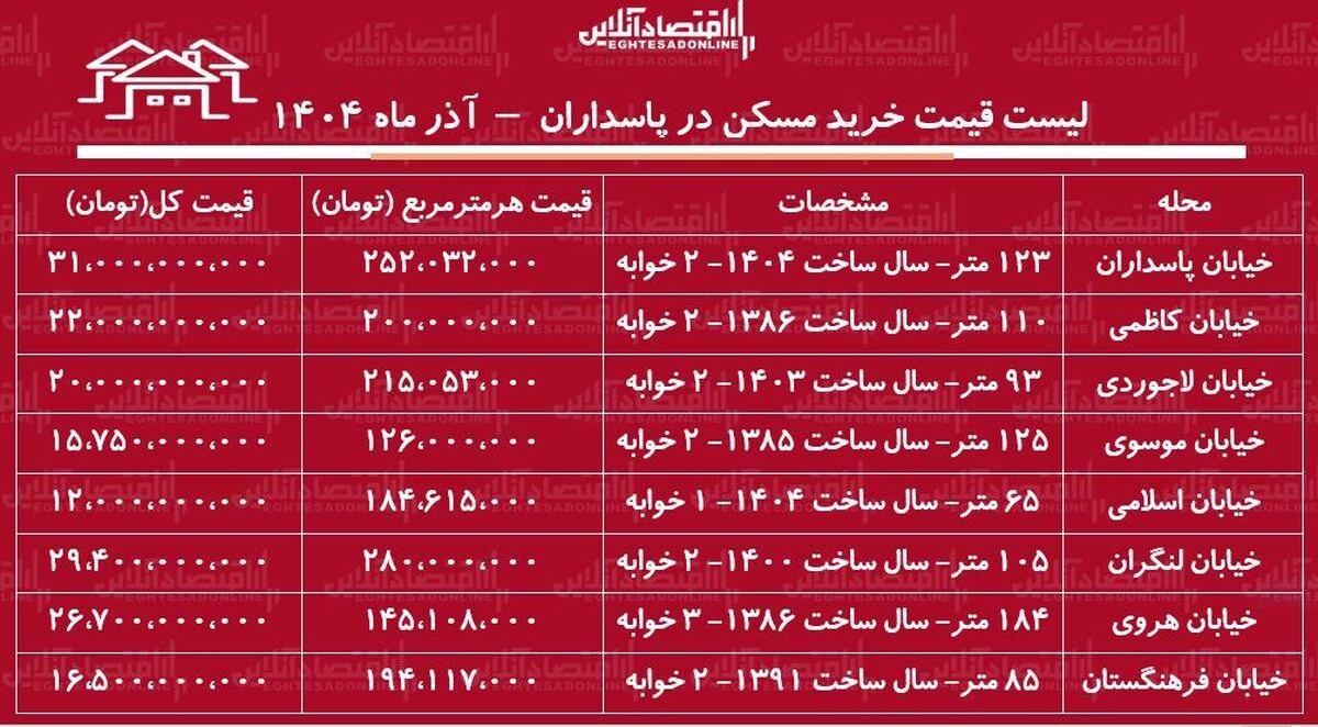 لیست قیمت خرید مسکن در پاسداران / قیمت هر متر آپارتمان در پاسداران چقدر است؟ + جدول آذر ماه ۱۴۰۴