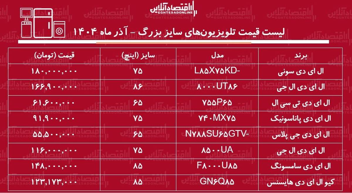 قیمت جدید تلویزیون‌های سایز بزرگ ۲۴ آذر ۱۴۰۴ / ال ای دی سامسونگ، ال جی، سونی و....چند شد؟ + جدول